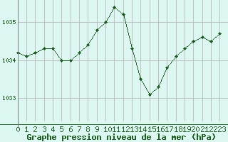 Courbe de la pression atmosphrique pour Dax (40)