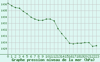 Courbe de la pression atmosphrique pour Montauban (82)