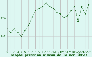 Courbe de la pression atmosphrique pour Les Pennes-Mirabeau (13)