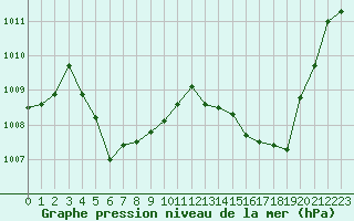 Courbe de la pression atmosphrique pour Bziers Cap d
