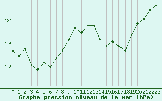 Courbe de la pression atmosphrique pour Les Pennes-Mirabeau (13)