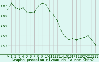 Courbe de la pression atmosphrique pour Tarbes (65)