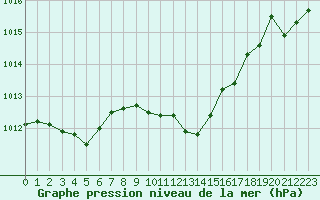 Courbe de la pression atmosphrique pour Rochegude (26)