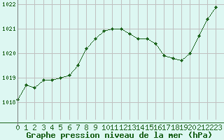 Courbe de la pression atmosphrique pour Bergerac (24)