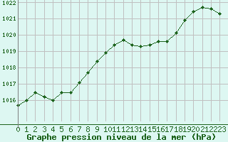 Courbe de la pression atmosphrique pour Pinsot (38)