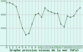 Courbe de la pression atmosphrique pour Lorient (56)