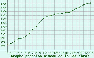 Courbe de la pression atmosphrique pour Brigueuil (16)