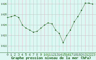 Courbe de la pression atmosphrique pour Dax (40)