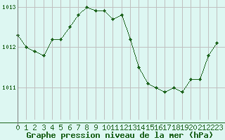 Courbe de la pression atmosphrique pour Saint-Paul-lez-Durance (13)