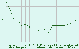 Courbe de la pression atmosphrique pour Cavalaire-sur-Mer (83)