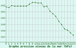 Courbe de la pression atmosphrique pour Dinard (35)