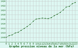 Courbe de la pression atmosphrique pour Castellbell i el Vilar (Esp)