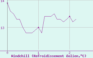 Courbe du refroidissement olien pour Renno (2A)