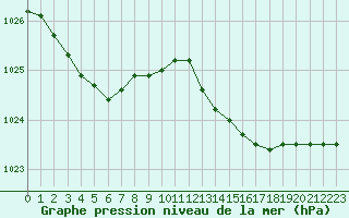 Courbe de la pression atmosphrique pour Paray-le-Monial - St-Yan (71)