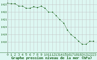 Courbe de la pression atmosphrique pour Corny-sur-Moselle (57)