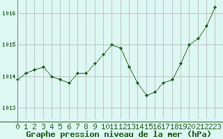 Courbe de la pression atmosphrique pour Gap-Sud (05)