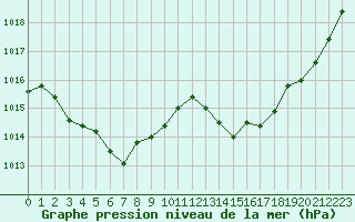 Courbe de la pression atmosphrique pour Ciudad Real (Esp)