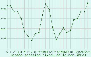 Courbe de la pression atmosphrique pour Cap Corse (2B)