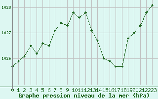 Courbe de la pression atmosphrique pour Nevers (58)