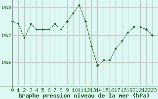 Courbe de la pression atmosphrique pour Aniane (34)