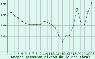 Courbe de la pression atmosphrique pour Salon-de-Provence (13)