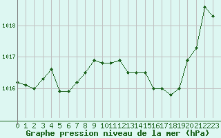 Courbe de la pression atmosphrique pour Orange (84)