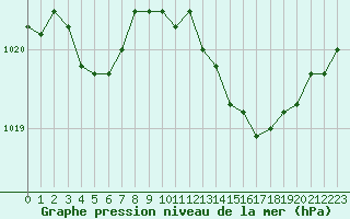 Courbe de la pression atmosphrique pour Nmes - Garons (30)