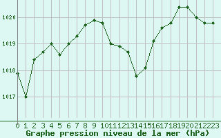 Courbe de la pression atmosphrique pour Pomrols (34)