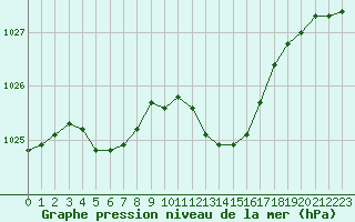 Courbe de la pression atmosphrique pour Aubenas - Lanas (07)