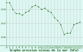 Courbe de la pression atmosphrique pour Cap Cpet (83)