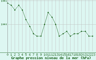 Courbe de la pression atmosphrique pour Laval (53)