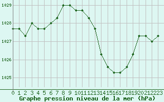 Courbe de la pression atmosphrique pour Manlleu (Esp)