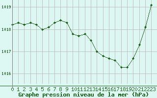 Courbe de la pression atmosphrique pour Brive-Souillac (19)