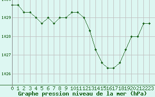 Courbe de la pression atmosphrique pour Manlleu (Esp)