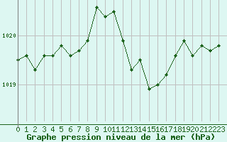 Courbe de la pression atmosphrique pour Aniane (34)