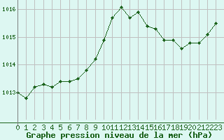 Courbe de la pression atmosphrique pour Cavalaire-sur-Mer (83)