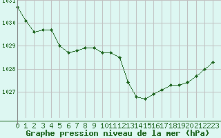 Courbe de la pression atmosphrique pour Saint-Dizier (52)
