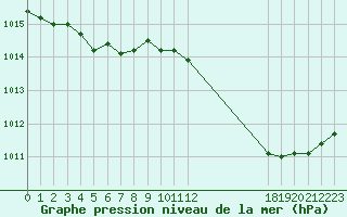 Courbe de la pression atmosphrique pour Orschwiller (67)