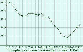 Courbe de la pression atmosphrique pour Malbosc (07)