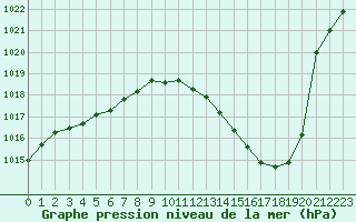 Courbe de la pression atmosphrique pour Le Luc (83)
