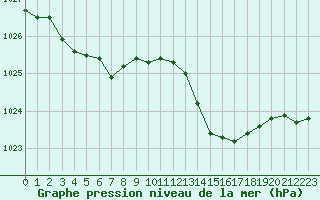 Courbe de la pression atmosphrique pour Ile d