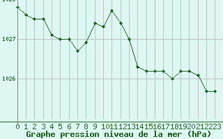 Courbe de la pression atmosphrique pour Bulson (08)