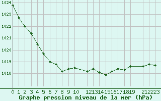 Courbe de la pression atmosphrique pour Malbosc (07)