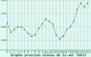 Courbe de la pression atmosphrique pour Montauban (82)