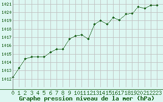 Courbe de la pression atmosphrique pour Nmes - Garons (30)