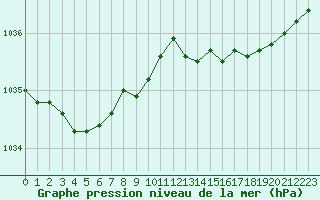 Courbe de la pression atmosphrique pour Pordic (22)