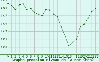 Courbe de la pression atmosphrique pour Saint-Cyprien (66)