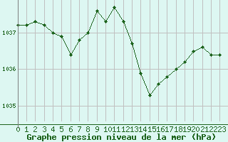 Courbe de la pression atmosphrique pour Montauban (82)