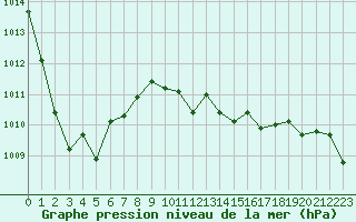 Courbe de la pression atmosphrique pour Dunkerque (59)