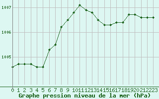 Courbe de la pression atmosphrique pour Cap Cpet (83)